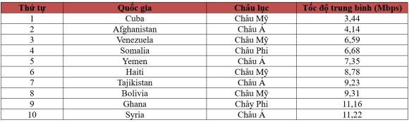 6 Su Co Cap Quang Nua Nam Chua Sua Xong Toc Do Internet Viet Nam Tut Hang