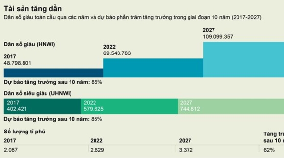 2 Viet Nam Co Hon 1000 Nguoi Sieu Giau So Huu Tren 30 Trieu Usd