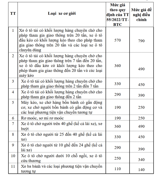 2 Cuc Dang Kiem De Nghi Tang Gia Dich Vu Kiem Dinh Xe Tu 30000  220000 Dong