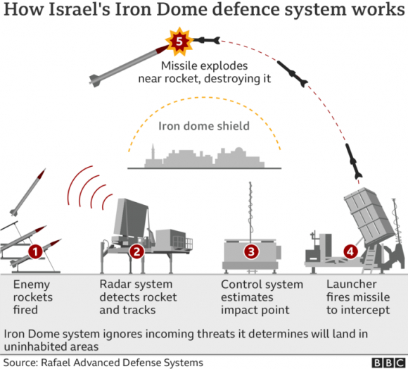 3 Ten Lua Vom Sat Cua Israel Ngan Chan 2350 Qua Rocket Cua Hamas The Nao