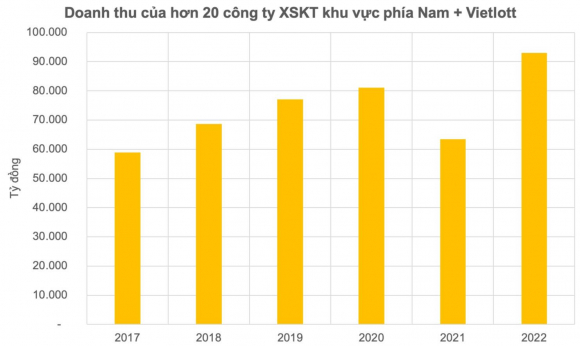 2 Quy Mo Khong Lo Cua Thi Truong Xo So Mien Nam Doanh So Hon 5 Ty Usd