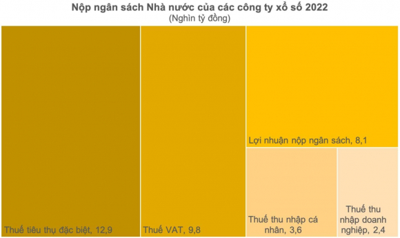 3 Quy Mo Khong Lo Cua Thi Truong Xo So Mien Nam Doanh So Hon 5 Ty Usd