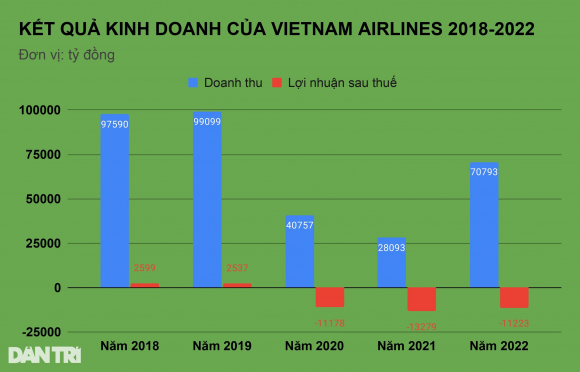 1 Vietnam Airlines Cong Bo Bao Cao Tai Chinh 2022 Van Lo Nhung Da Giam