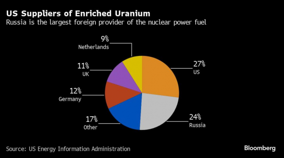 1 My Sap Ap Dat Lenh Cam Nhap Khau Uranium Cua Nga