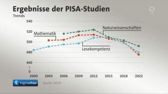 2 Nghien Cuu Pisa 2023 Hoc Sinh Duc Dang Hoc Hanh Te Hon Bao Gio Het