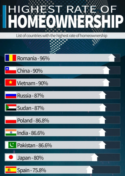 1 Viet Nam Bat Ngo Lot Top 3 Nuoc Co Ty Le So Huu Nha Cao Nhat The Gioi