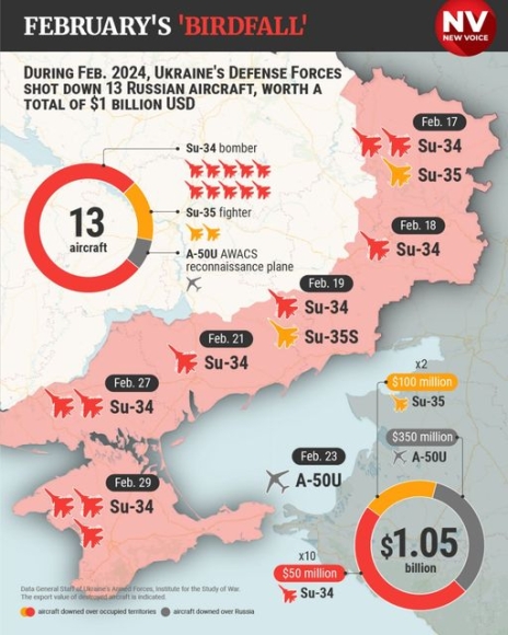 2 Nga Phai Giam Quy Mo Lon Tan Suat Bay Sau Khi Hang Loat Tiem Kich Bi Ukraine Ban Ha