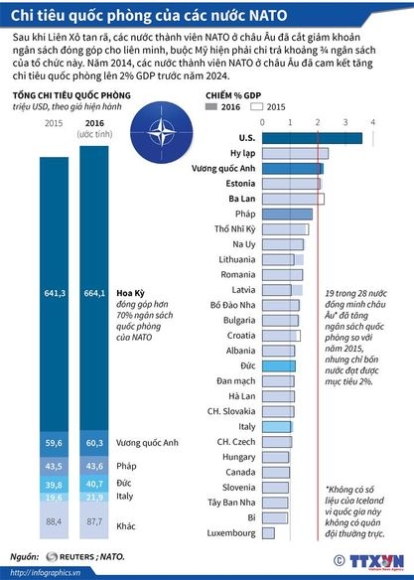 2 My 37 Thanh Vien Nato Khong Chi Tieu Du Cho Quoc Phong