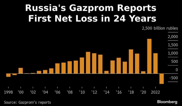 2 Gazprom Doi Mat Voi Ton That Moi Khach Hang Lon Nhat O Duc Doi Boi Thuong 15 Ty Usd