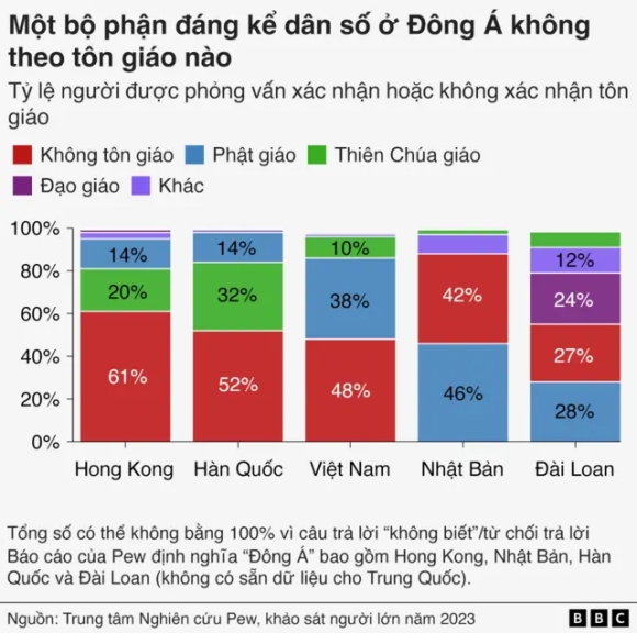 5 Nguoi Theo Dao O Viet Nam Tang Bat Chap Ty Le Vo Than Tang O Dong A