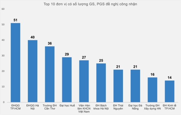 3 Ha Noi Dai Hoc Quoc Gia Tphcm Dan Dau So Luong Ung Vien Giao Su Pho Giao Su