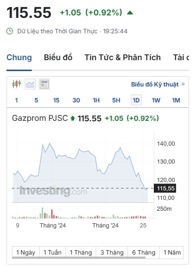 2 Rup Nga Lao Doc Va Co Phieu Gazprom Cham Day Lich Su