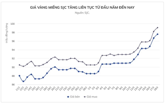 2 Gia Vang Vuot 100 Trieu Dongluong