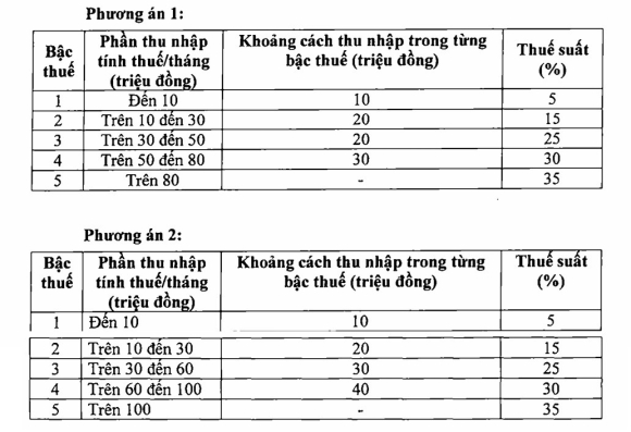 2 Danh Thue Thu Nhap Ca Nhan Len Den 35 Voi Phan Vuot 100 Trieu Dong La Qua Cao