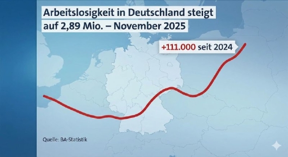1 289 Trieu Nguoi Khong Co Viec Lam O Duc Vao Thang 112025 Tang 4