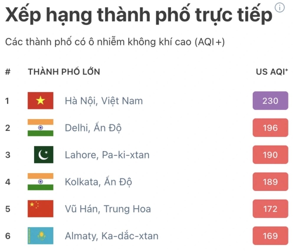 2 Ha Noi Duoc Xep La Thanh Pho O Nhiem Nhat The Gioi