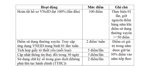 3 Bo Cong An De Xuat Co Che Cong Diem Xep Hang Cho Cong Dan So Tren Vneid