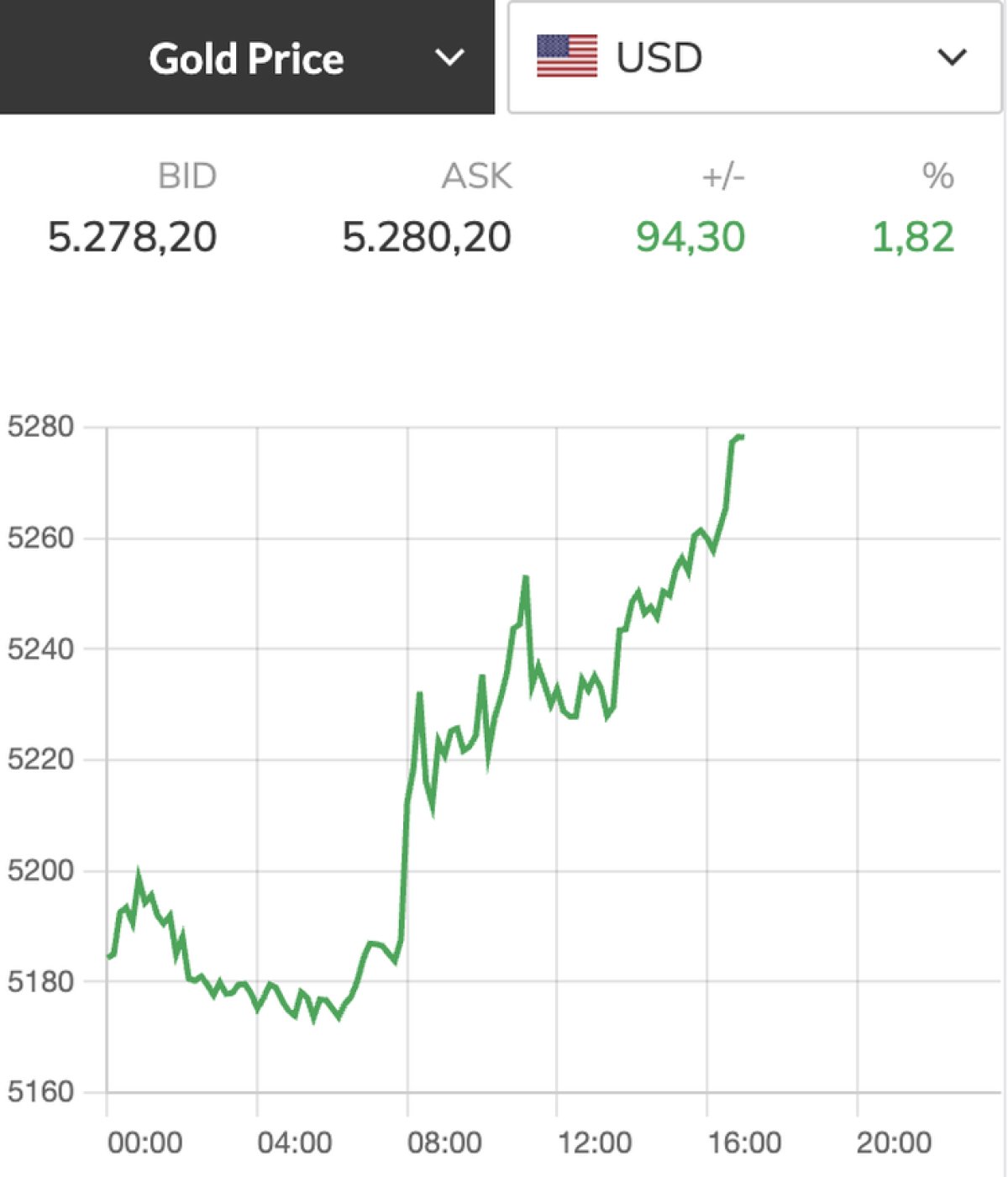 Giá vàng miếng SJC chạm mốc 187 triệu đồng/lượng trước tin Mỹ tấn công Iran