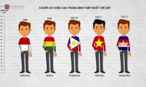Chiều cao người Việt nằm trong 'top' thấp nhất thế giới