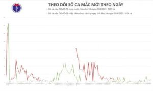 6 ca mắc mới Covid-19 tại 4 tỉnh thành