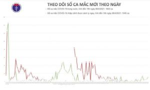 Chiều 6/4: Có 11 ca mắc COVID-19, thêm 6 bệnh nhân khỏi bệnh