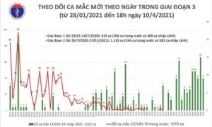 Chiều 10/4: Có 9 ca mắc COVID-19 tại Kiên Giang
