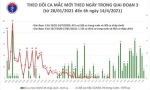 Sáng 14/4: Thêm 3 ca mắc COVID-19 tại Khánh Hoà, hơn 60.000 người Việt Nam đã...