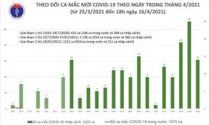 Chiều 16/4: Thêm 14 ca mắc COVID-19 và 30 bệnh nhân khỏi