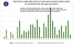 Chiều 24/4: Thêm 1 ca mắc COVID-19 tại Đà Nẵng, có 26 bệnh nhân khỏi