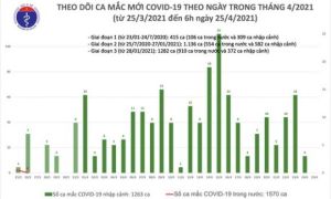 Đa phần bệnh nhân Covid-19 từ Campuchia về nhiễm biến thể lây nhanh của Anh