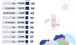 Infographic số ca COVID-19 tại các quận huyện ở TP.HCM ngày 4-10
