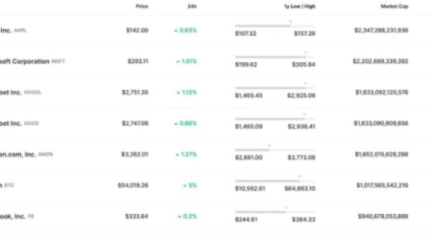 Vốn hóa Bitcoin đã lớn hơn Facebook