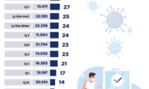 Infographic số ca COVID-19 tại các quận huyện ở TP.HCM ngày 10-10