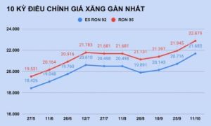 Giá xăng tăng lên mức cao nhất trong 7 năm