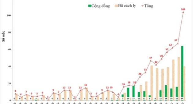 Ngày 4/11, Hà Nội phát hiện thêm 104 ca mắc Covid-19, trong đó, 64 ca cộng đồng