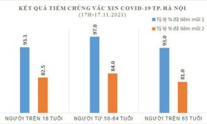 Hà Nội: 258 ca nhiễm mới, có 82 ca cộng đồng; 83% người từ 18 tuổi tiêm đủ mũi...