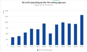Dịch Covid-19 phức tạp, F0 tử vong tăng ở nhiều địa phương