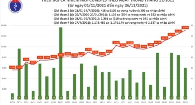 Thêm 13.109 ca COVID-19, hơn một nửa ghi nhận trong cộng đồng