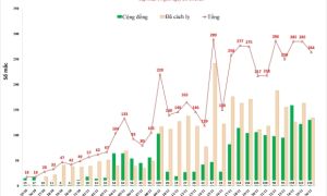 Sáng 27/11, Cần Thơ ghi nhận cả ngàn F0, các tỉnh miền Tây ca mắc tăng