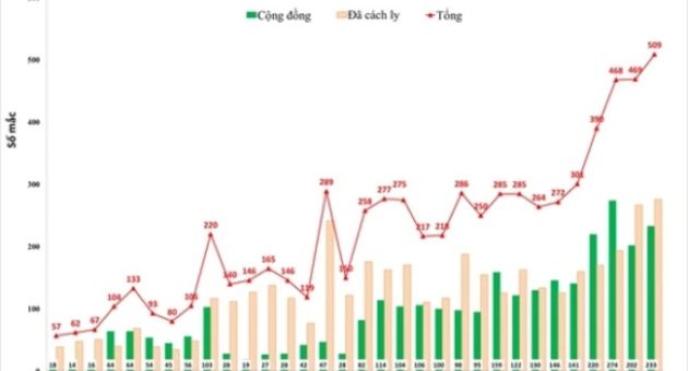 Hà Nội: Số ca mắc