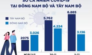 Tây Nam Bộ thành vùng dịch nóng nhất nước, số mắc mới và tử vong đều tăng