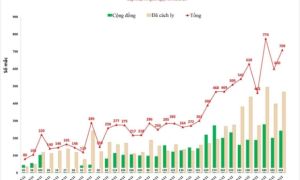 Hà Nội thêm 709 ca mới, có 243 ca cộng đồng; hơn 80% trẻ 12-17 tuổi đã tiêm...