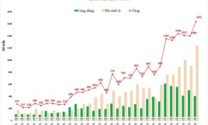 Lần đầu tiên Hà Nội phát hiện hơn 1.600 ca Covid-19 chỉ trong 24 giờ