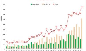 Hà Nội liên tiếp dẫn đầu về số ca mắc, F0 tại TP.HCM giảm dần