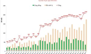 Hà Nội: Hơn 50.000 F0 sau gần 3 tháng