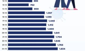 Hơn 10 ngày nay, Hà Nội tăng số ca mới nhưng số ca nặng và tử vong thấp, nhờ...