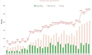Ngày 7/1, Hà Nội thêm 2.725 ca mắc Covid-19, gõ cửa tận nhà tiêm vét vắc xin...