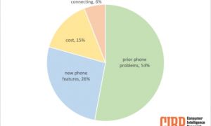 Lý do chính khiến người dùng Android chuyển sang iPhone