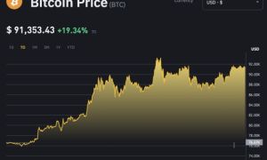 Bitcoin tăng nóng, huyền thoại đầu tư Warren Buffett cảnh báo rủi ro